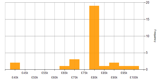 Salary histogram for ActiveMQ in the UK