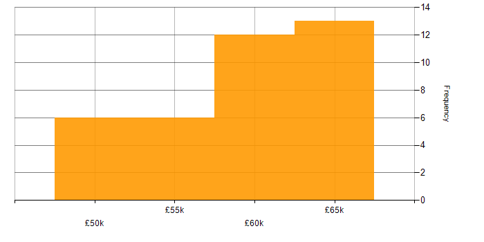 Salary histogram for Ada in the East of England