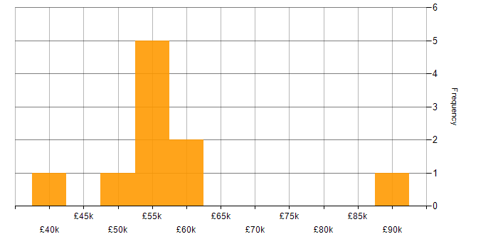 Salary histogram for Ada in the North of England