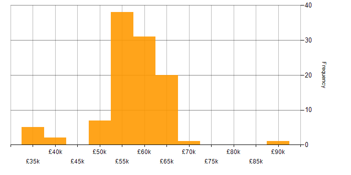Salary histogram for Ada in the UK