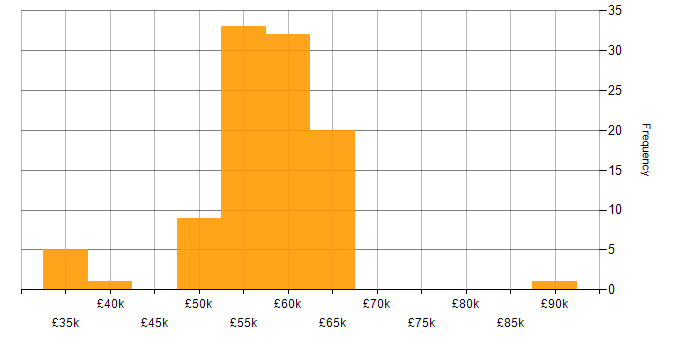Salary histogram for Ada in the UK excluding London