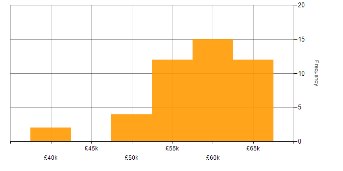 Ada salary histogram for jobs with a WFH option