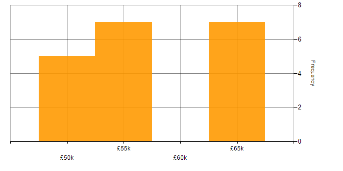 Salary histogram for Ada Engineer in the UK