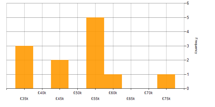 Salary histogram for Aderant in the City of London