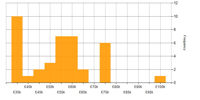 Salary histogram for Aderant in England