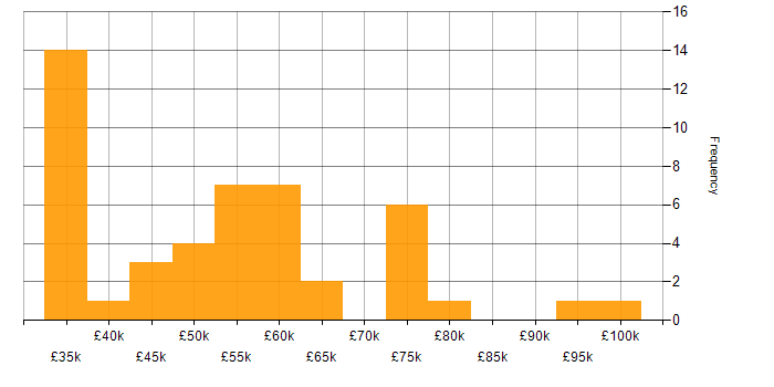 Salary histogram for Aderant in the UK