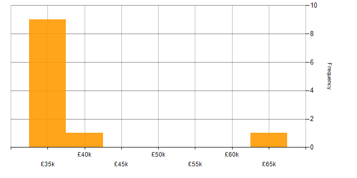 Salary histogram for Aderant in the UK excluding London