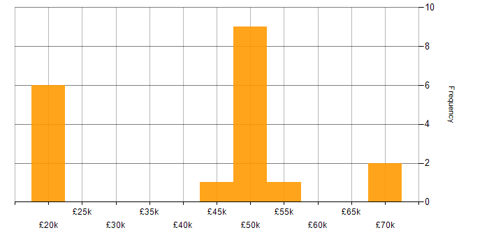 Salary histogram for Administrator in Cheltenham