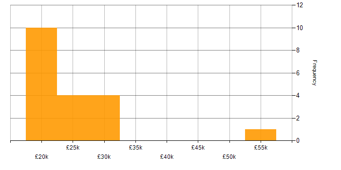 Salary histogram for Administrator in Cheshire