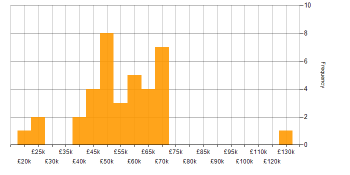 Salary histogram for Administrator in the City of London
