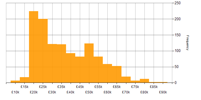Salary histogram for Administrator in England