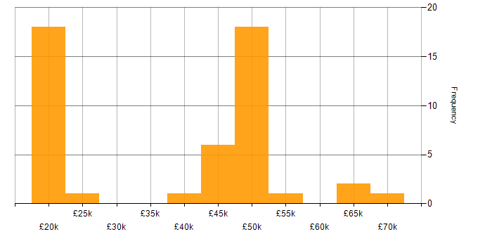 Salary histogram for Administrator in Gloucestershire