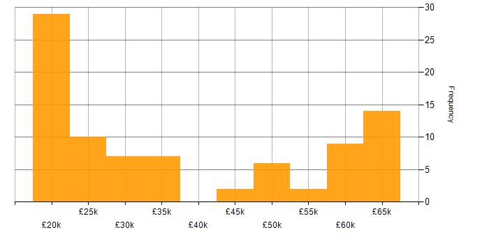 Salary histogram for Administrator in Hampshire