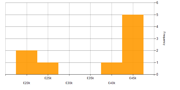 Salary histogram for Administrator in Leicester