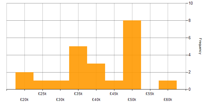 Salary histogram for Administrator in Newcastle upon Tyne