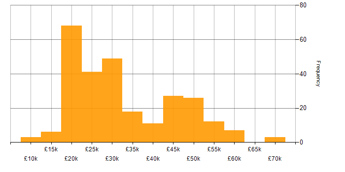 Salary histogram for Administrator in the North of England