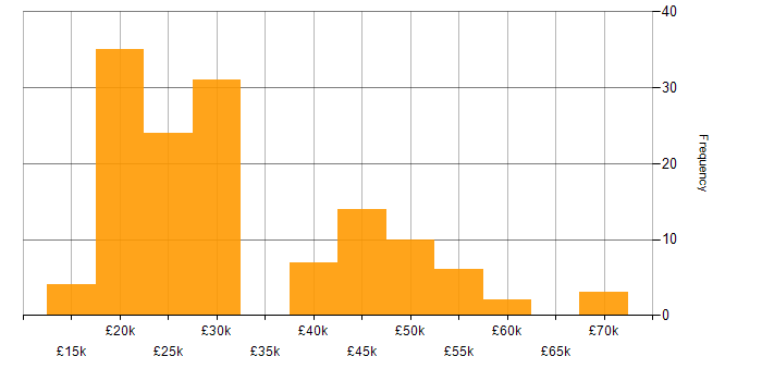 Salary histogram for Administrator in the North West