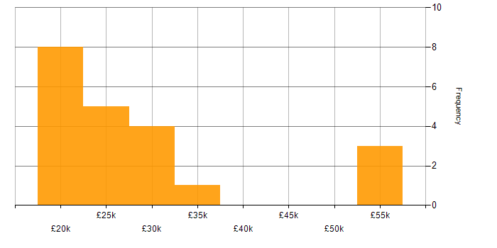 Salary histogram for Administrator in North Yorkshire