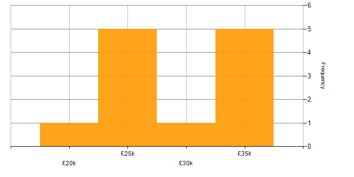 Salary histogram for Administrator in South London