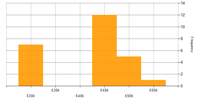 Salary histogram for Administrator in South Yorkshire