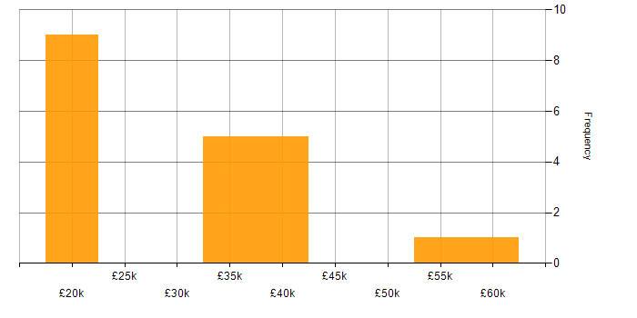 Salary histogram for Administrator in Staffordshire