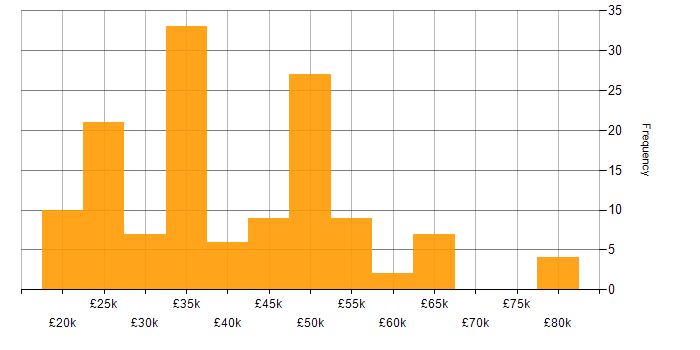 Salary histogram for Administrator in the Thames Valley