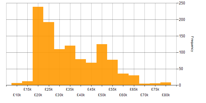 Salary histogram for Administrator in the UK excluding London