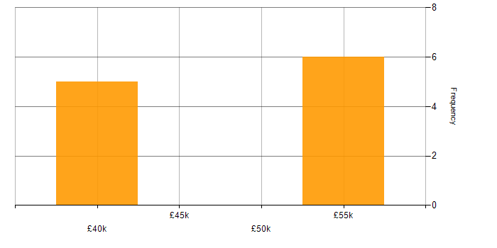 Salary histogram for AdminStudio in the UK excluding London