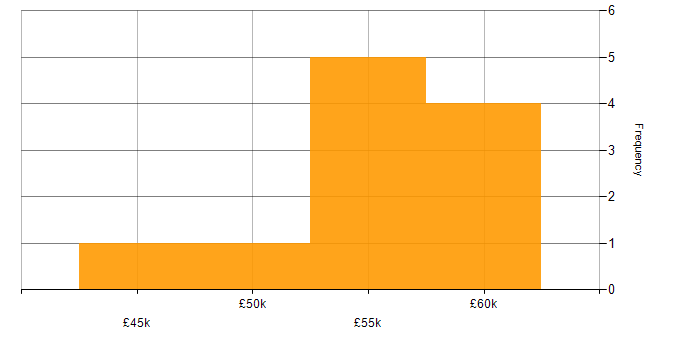 Salary histogram for ADO in the North of England