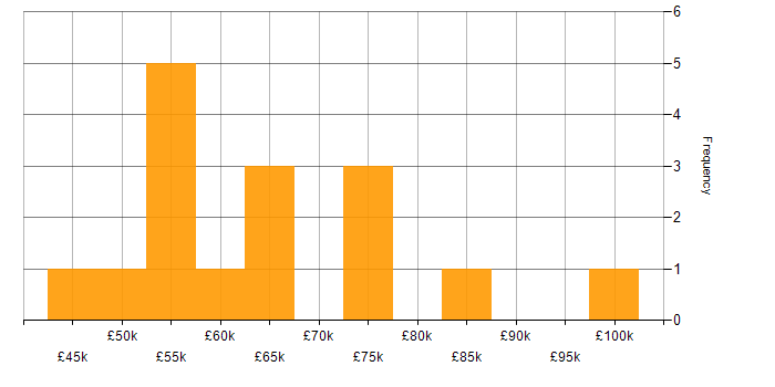 Salary histogram for ADO in the UK excluding London
