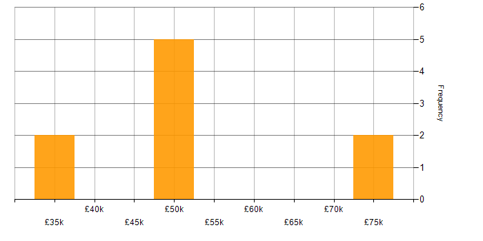 Salary histogram for ADO.NET in the UK excluding London