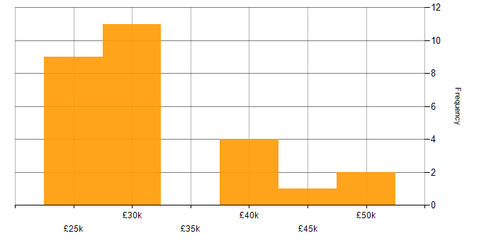 Salary histogram for Adobe in Cheshire