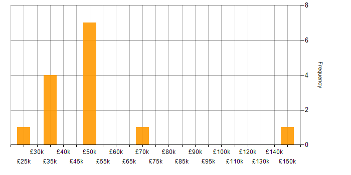 Salary histogram for Adobe in the City of London