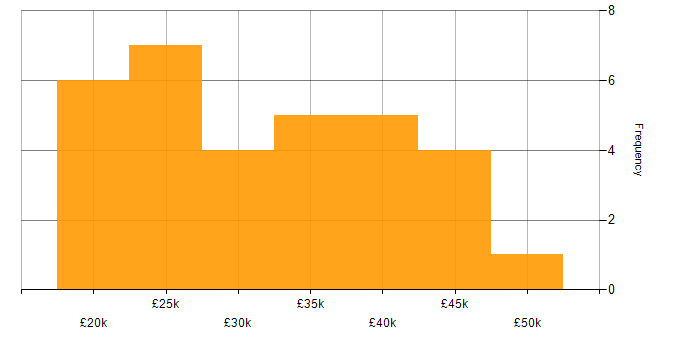 Salary histogram for Adobe in the East Midlands