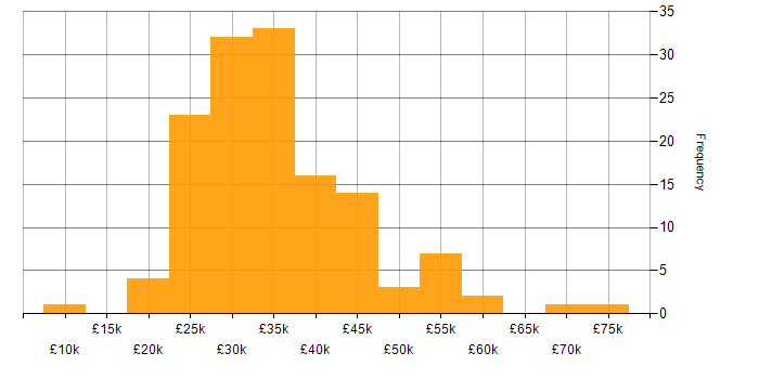 Salary histogram for Adobe in the North of England