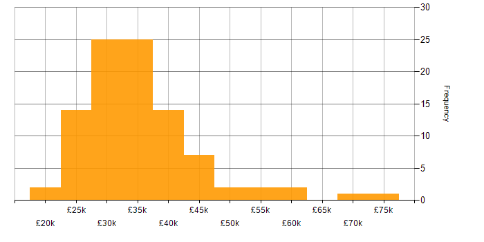 Salary histogram for Adobe in the North West