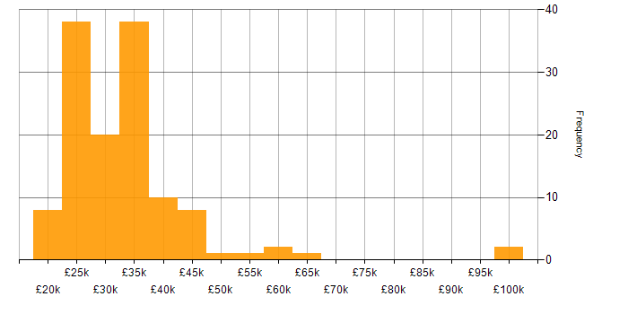Salary histogram for Adobe in the South East