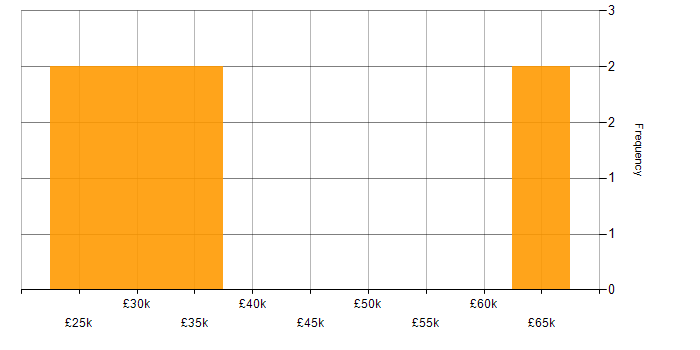 Salary histogram for Adobe in South London