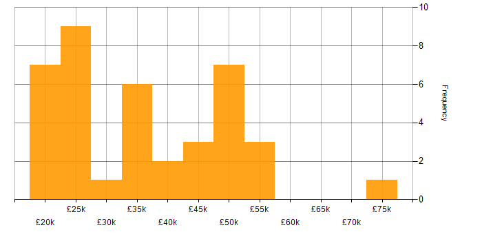 Salary histogram for Adobe in the South West