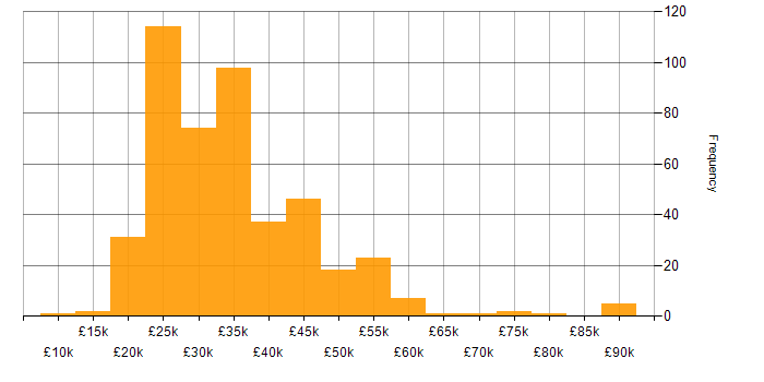 Salary histogram for Adobe in the UK excluding London