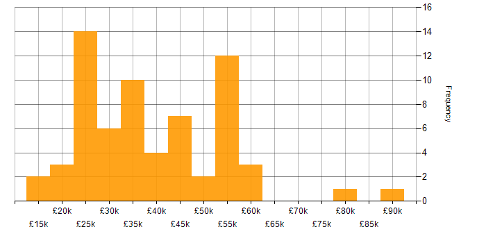 Salary histogram for Adobe in the West Midlands