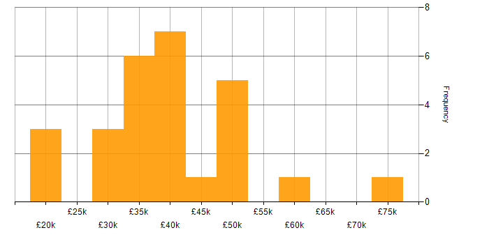 Salary histogram for Adobe After Effects in London
