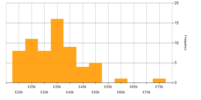 Salary histogram for Adobe After Effects in the UK