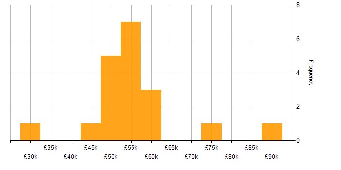 Salary histogram for Adobe Analytics in the UK excluding London