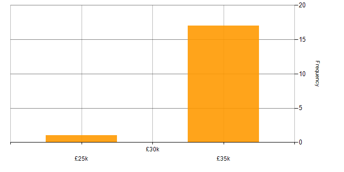 Salary histogram for Adobe Captivate in the UK excluding London
