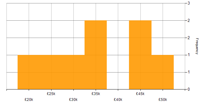 Salary histogram for Adobe Creative Cloud in the East Midlands