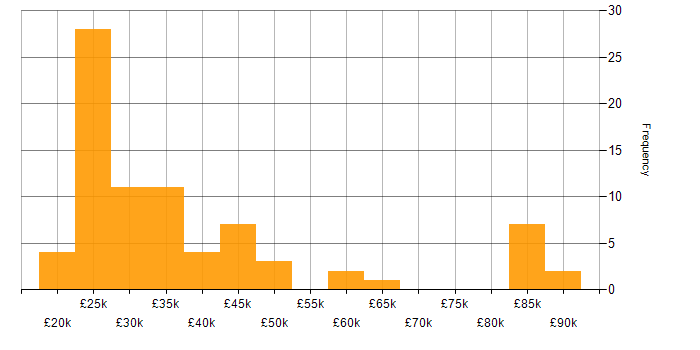Salary histogram for Adobe Creative Cloud in England