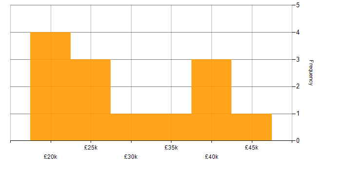 Salary histogram for Adobe Creative Suite in the East Midlands