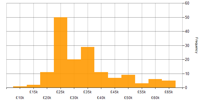 Salary histogram for Adobe Creative Suite in England