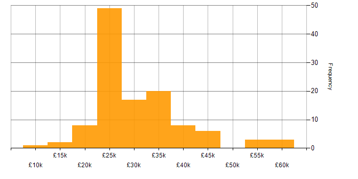 Salary histogram for Adobe Creative Suite in the UK excluding London